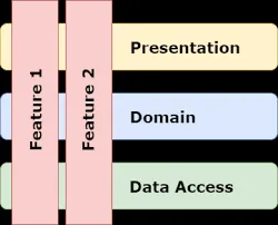 Vertical Slice Architecture Diagram